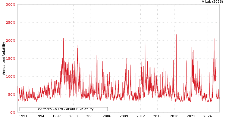 graph of e-Starco Co Ltd APARCH