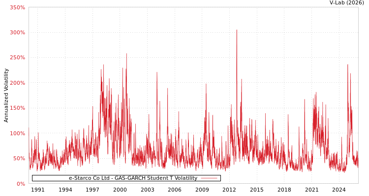 graph of e-Starco Co Ltd GAS-GARCH-T