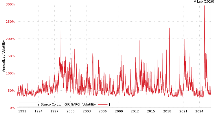 graph of e-Starco Co Ltd GJR-GARCH