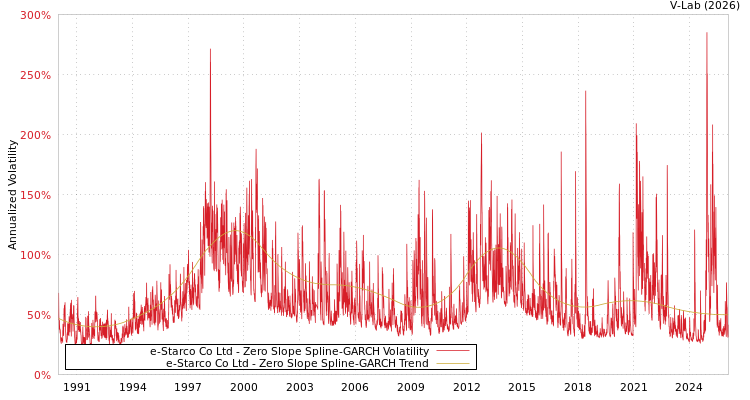 graph of e-Starco Co Ltd S0GARCH