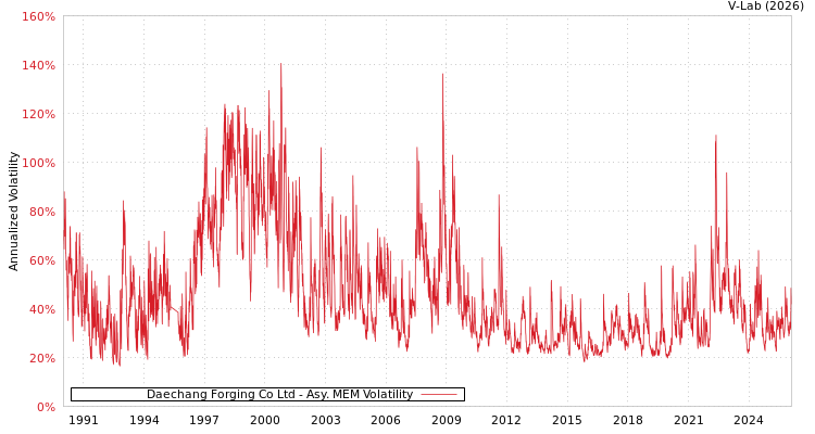 graph of Daechang Forging Co Ltd AMEM