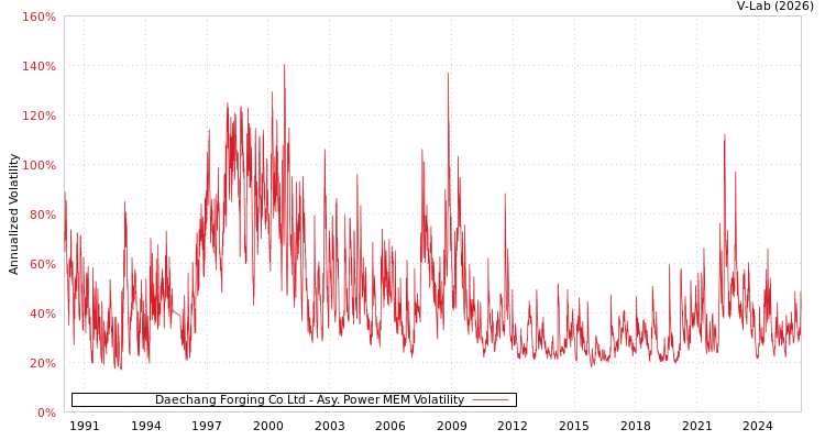 graph of Daechang Forging Co Ltd APMEM