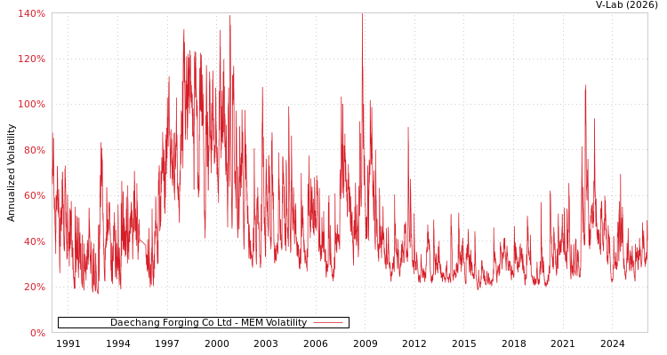 graph of Daechang Forging Co Ltd MEM