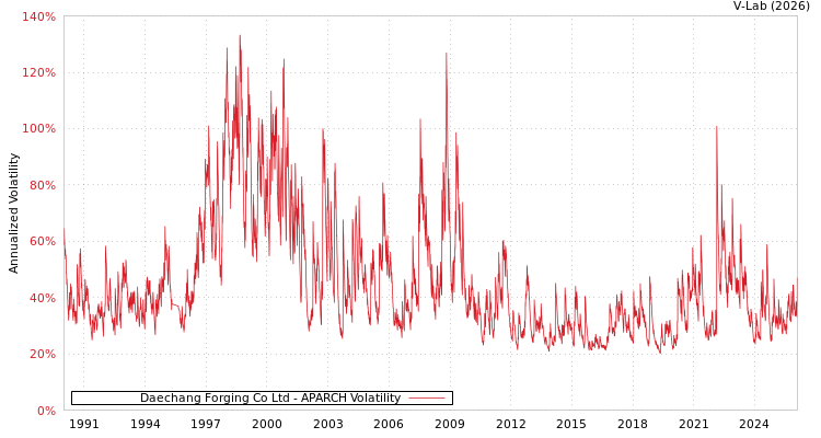 graph of Daechang Forging Co Ltd APARCH