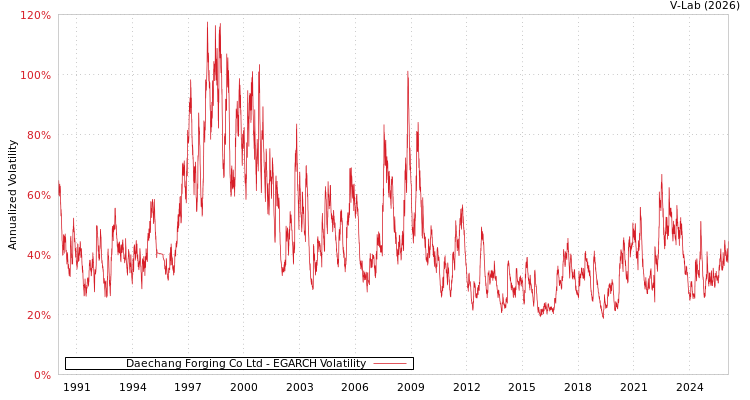 graph of Daechang Forging Co Ltd EGARCH