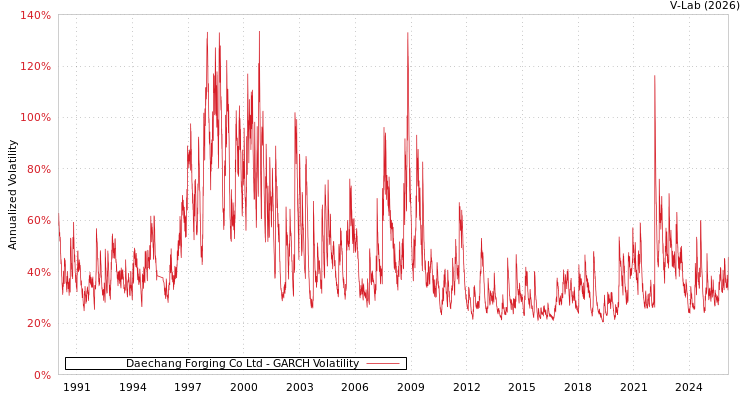 graph of Daechang Forging Co Ltd GARCH