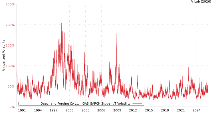 graph of Daechang Forging Co Ltd GAS-GARCH-T