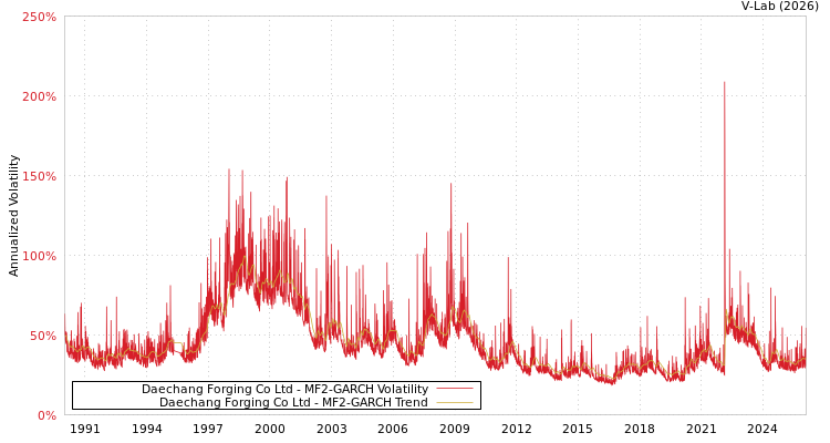 graph of Daechang Forging Co Ltd MF2-GARCH