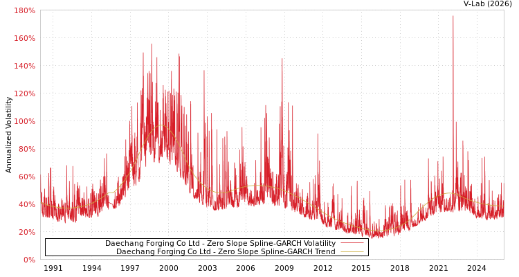 graph of Daechang Forging Co Ltd S0GARCH