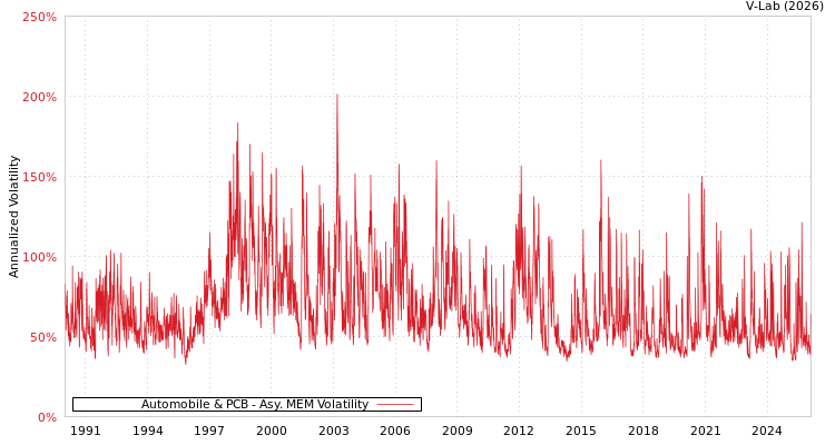graph of Automobile & PCB AMEM