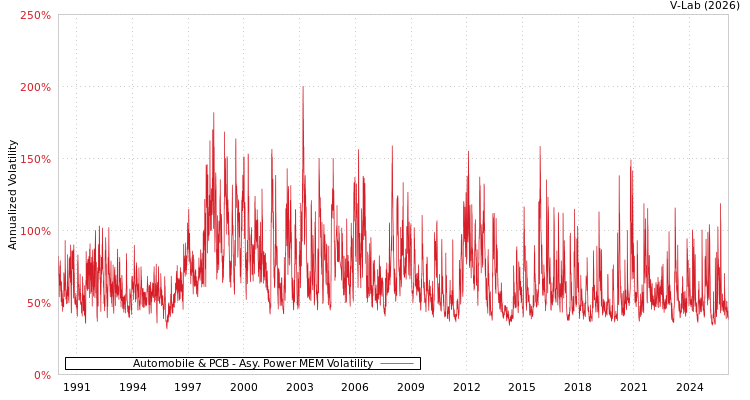 graph of Automobile & PCB APMEM