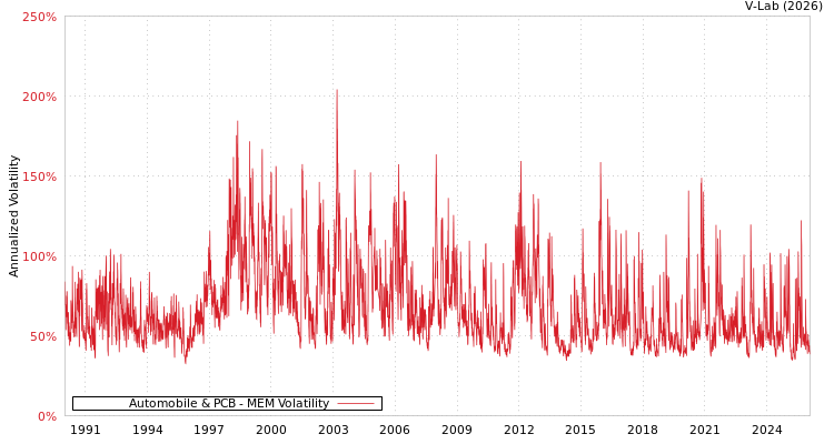 graph of Automobile & PCB MEM