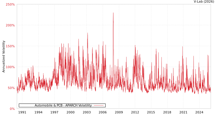 graph of Automobile & PCB APARCH