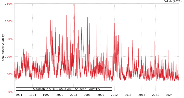 graph of Automobile & PCB GAS-GARCH-T
