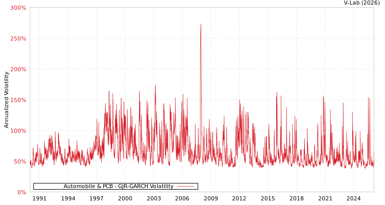 graph of Automobile & PCB GJR-GARCH