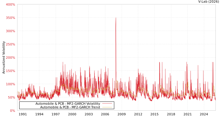 graph of Automobile & PCB MF2-GARCH