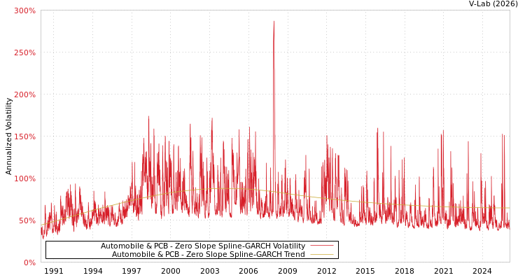 graph of Automobile & PCB S0GARCH