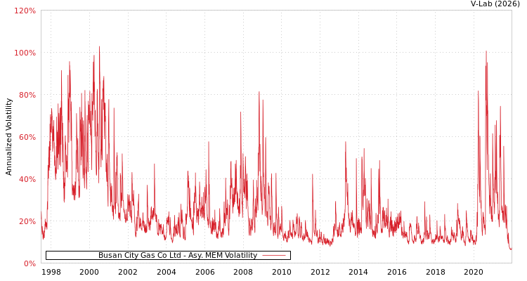graph of Busan City Gas Co Ltd AMEM