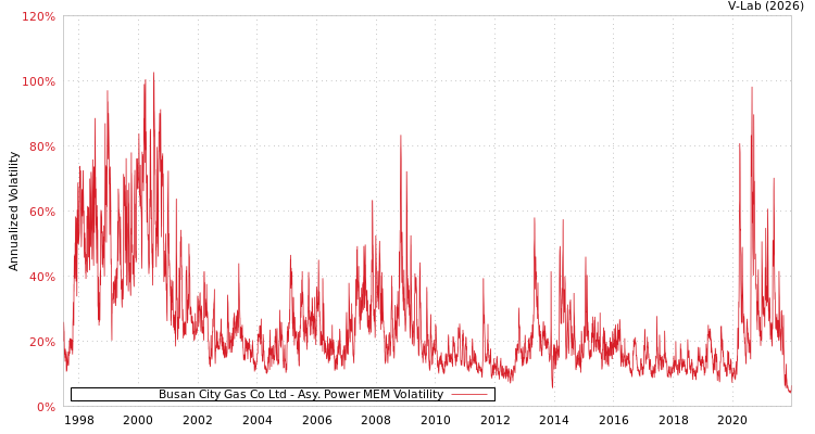 graph of Busan City Gas Co Ltd APMEM