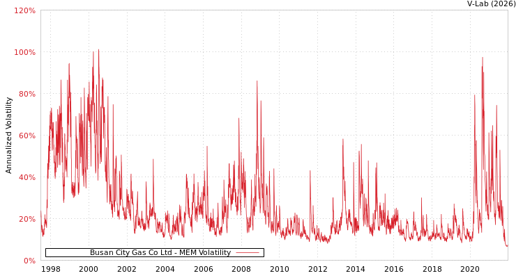 graph of Busan City Gas Co Ltd MEM