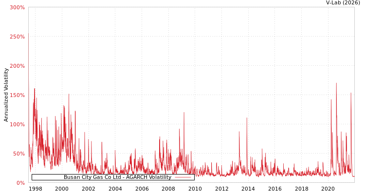 graph of Busan City Gas Co Ltd AGARCH