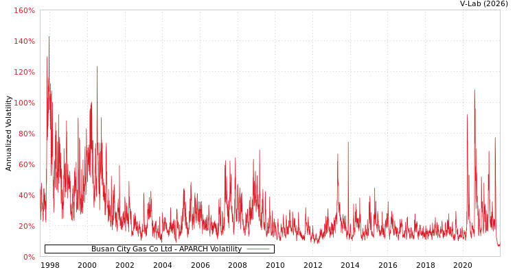 graph of Busan City Gas Co Ltd APARCH