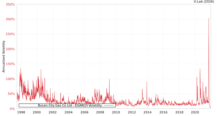 graph of Busan City Gas Co Ltd EGARCH