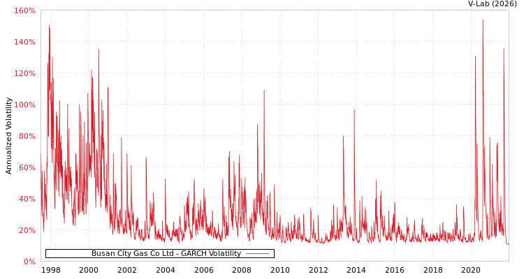 graph of Busan City Gas Co Ltd GARCH