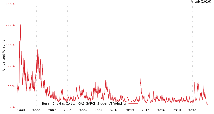 graph of Busan City Gas Co Ltd GAS-GARCH-T