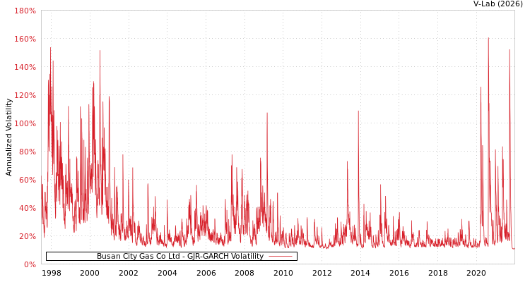 graph of Busan City Gas Co Ltd GJR-GARCH