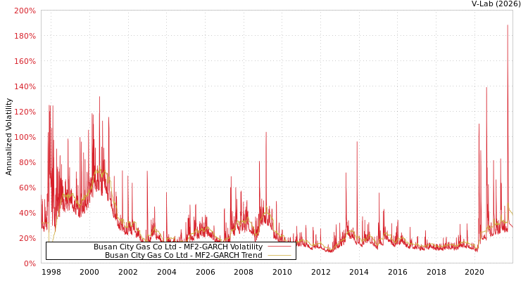 graph of Busan City Gas Co Ltd MF2-GARCH