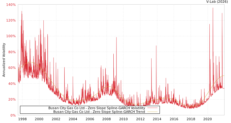 graph of Busan City Gas Co Ltd S0GARCH