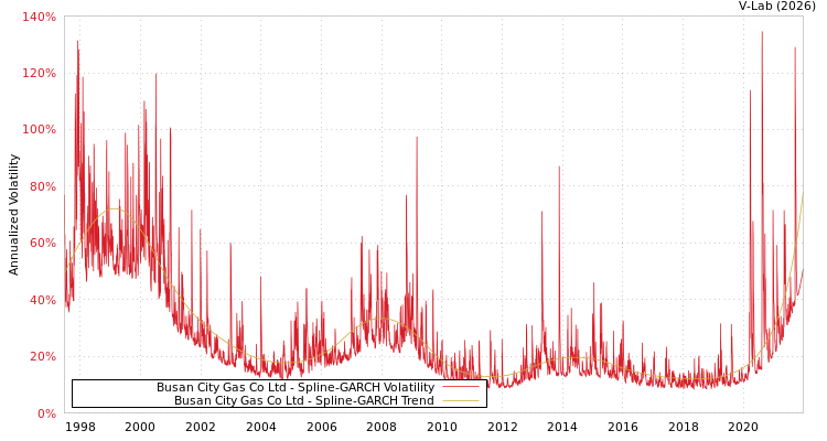 graph of Busan City Gas Co Ltd SGARCH