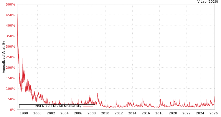 graph of INVENI Co Ltd MEM