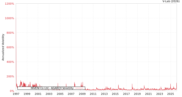 graph of INVENI Co Ltd AGARCH