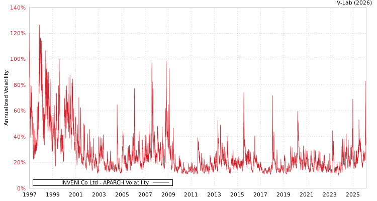 graph of INVENI Co Ltd APARCH