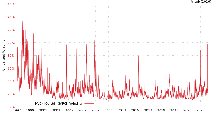 graph of INVENI Co Ltd GARCH
