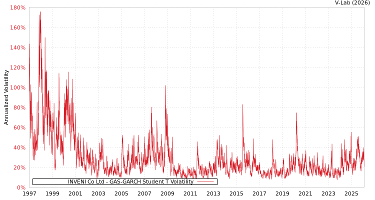 graph of INVENI Co Ltd GAS-GARCH-T