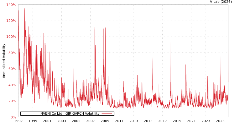 graph of INVENI Co Ltd GJR-GARCH