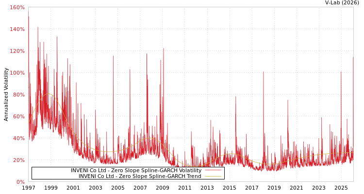 graph of INVENI Co Ltd S0GARCH