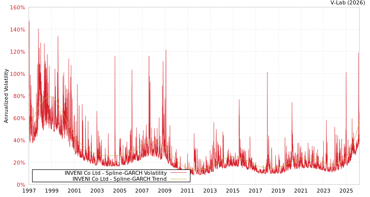 graph of INVENI Co Ltd SGARCH