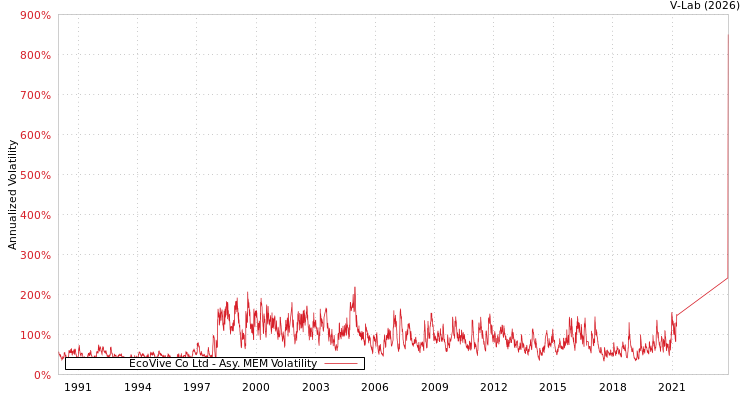 graph of EcoVive Co Ltd AMEM
