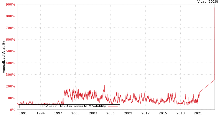 graph of EcoVive Co Ltd APMEM