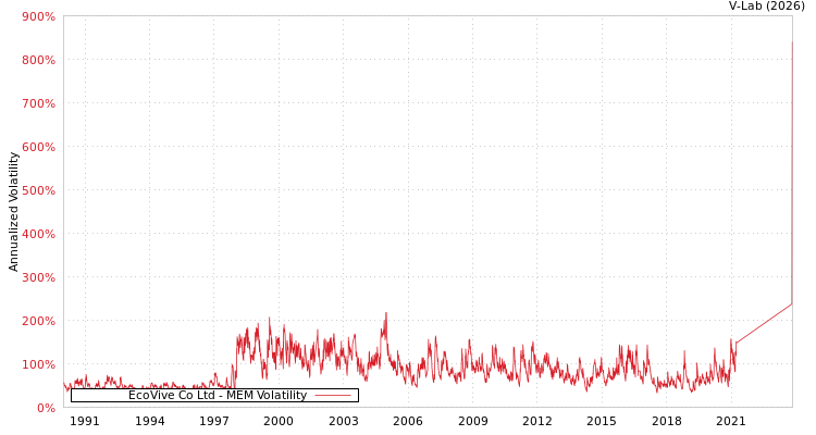 graph of EcoVive Co Ltd MEM
