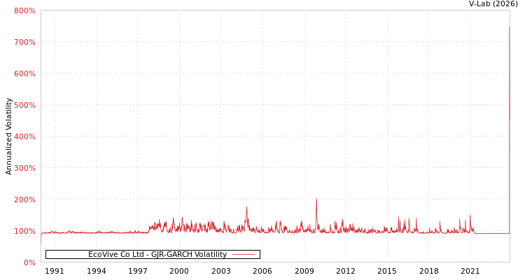 graph of EcoVive Co Ltd GJR-GARCH