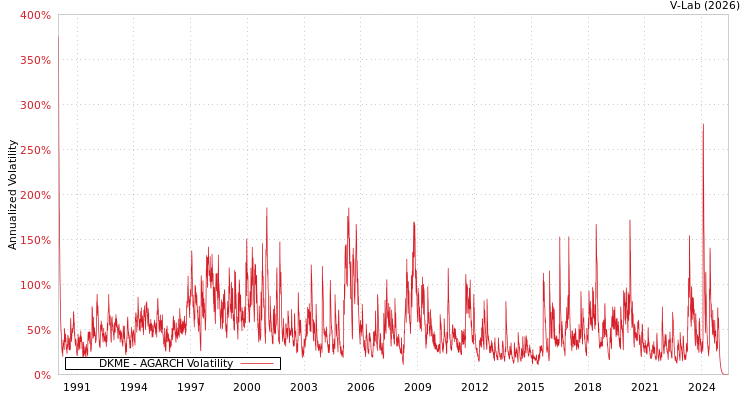 graph of DKME AGARCH
