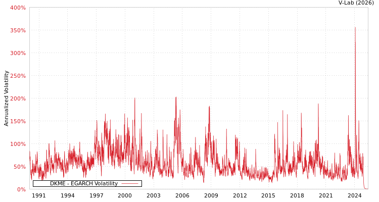 graph of DKME EGARCH