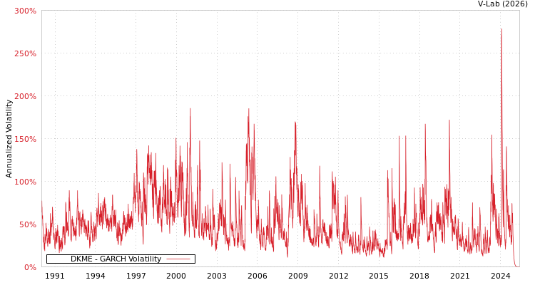 graph of DKME GARCH