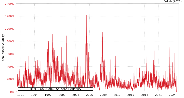 graph of DKME GAS-GARCH-T