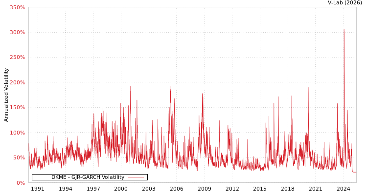 graph of DKME GJR-GARCH
